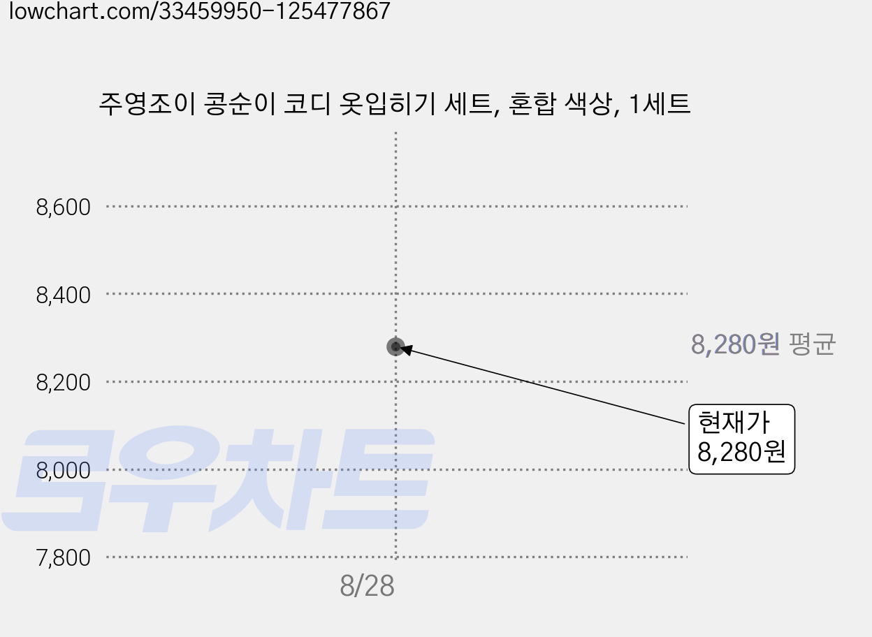 주영조이 콩순이 코디 옷입히기 세트, 혼합 색상, 1세트 가격 변동 차트, 현재가 8,280원