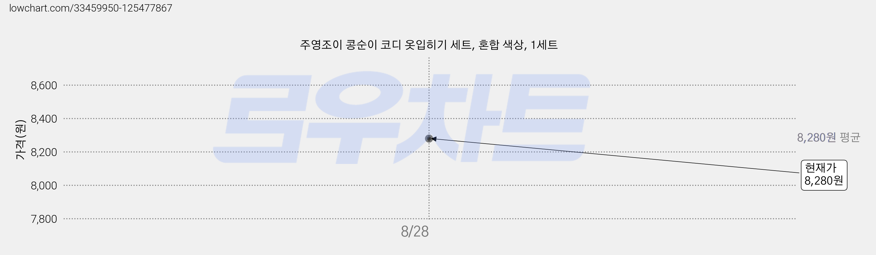 주영조이 콩순이 코디 옷입히기 세트, 혼합 색상, 1세트 가격 변동 차트, 현재가 8,280원