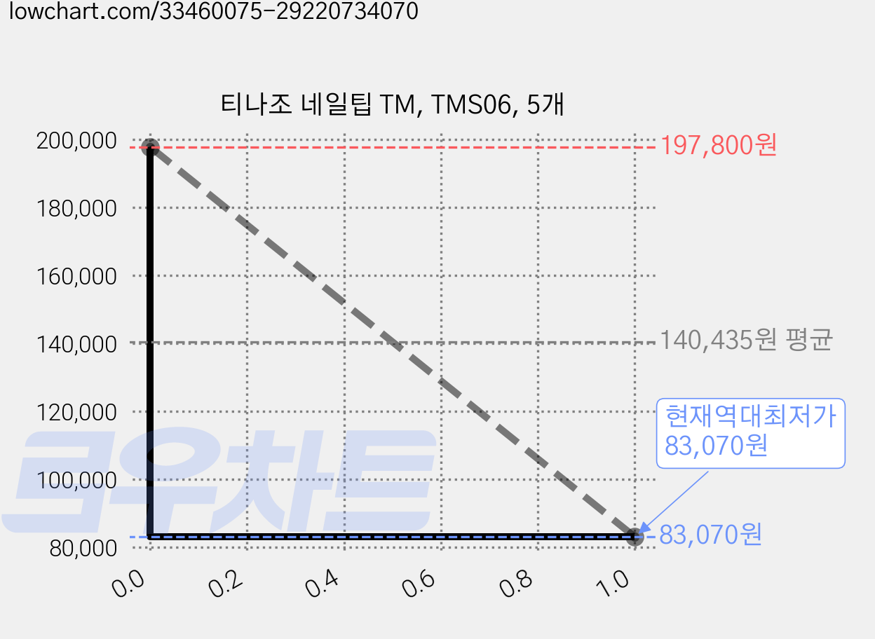 티나조 네일팁 TM, TMS06, 5개 가격 변동 차트, 현재가 83,070원, 역대최저가