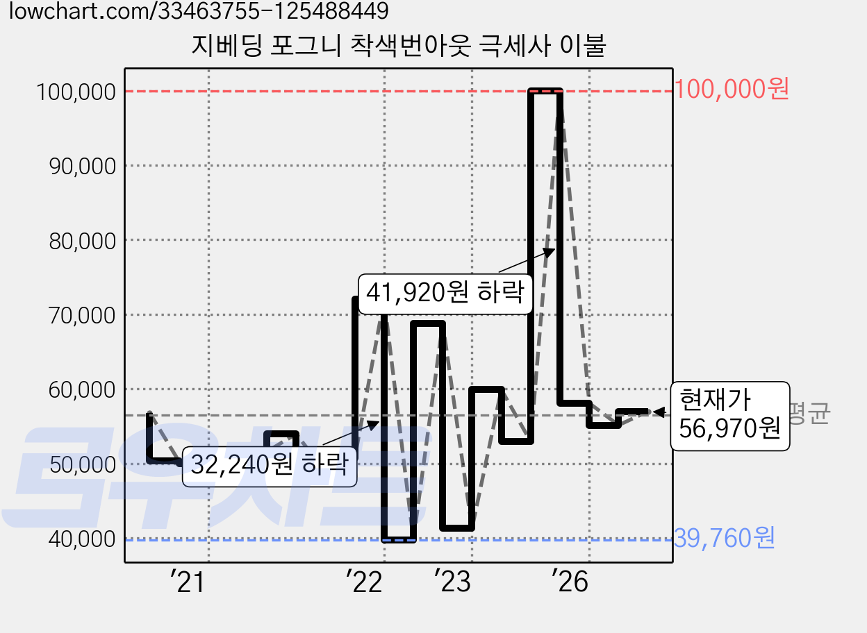 지베딩 포그니 착색번아웃 극세사 이불 가격 변동 차트, 현재가 57,630원, 관측 최저가 39,760원