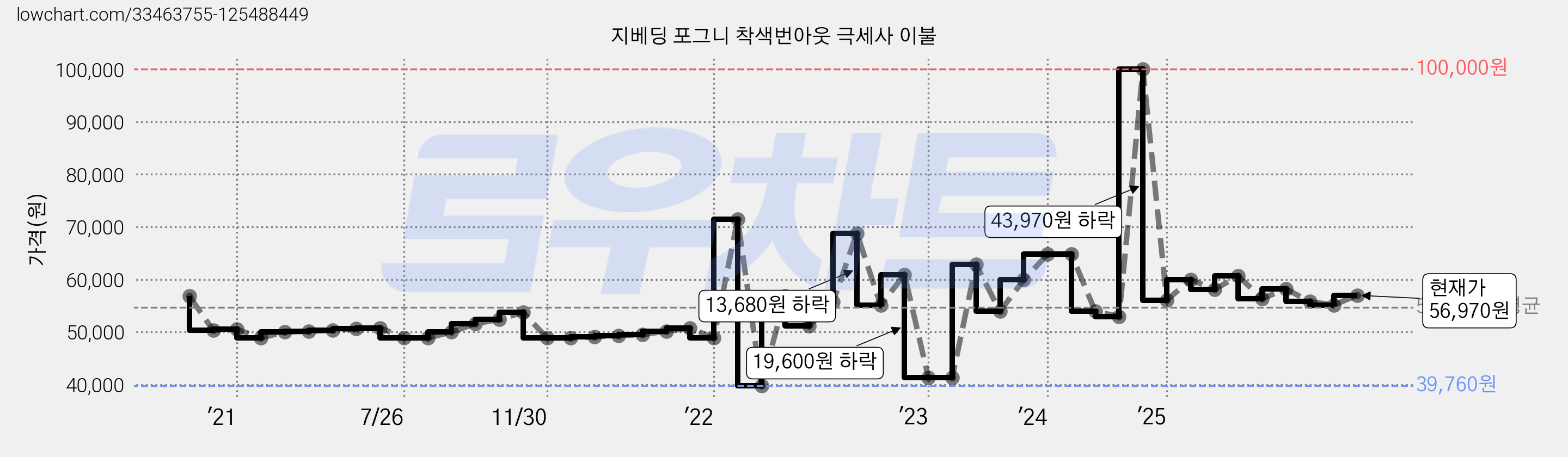 지베딩 포그니 착색번아웃 극세사 이불 가격 변동 차트, 현재가 57,630원, 관측 최저가 39,760원