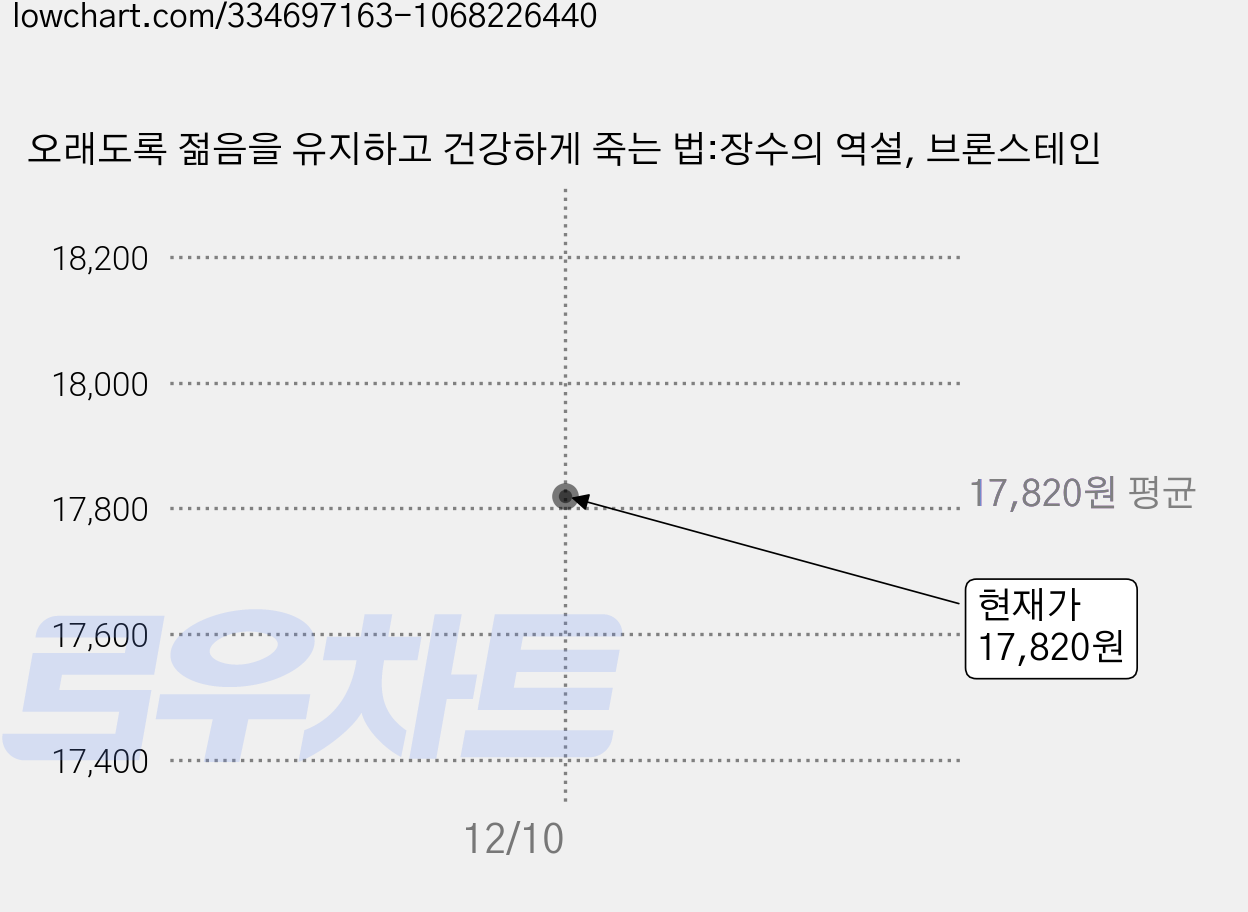 오래도록 젊음을 유지하고 건강하게 죽는 법:장수의 역설, 브론스테인 가격 변동 차트, 현재가 17,820원