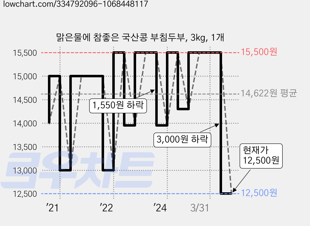 맑은물에 참좋은 국산콩 부침두부, 3kg, 1개 가격 변동 차트, 현재가 12,500원, 관측 최저가 11,900원