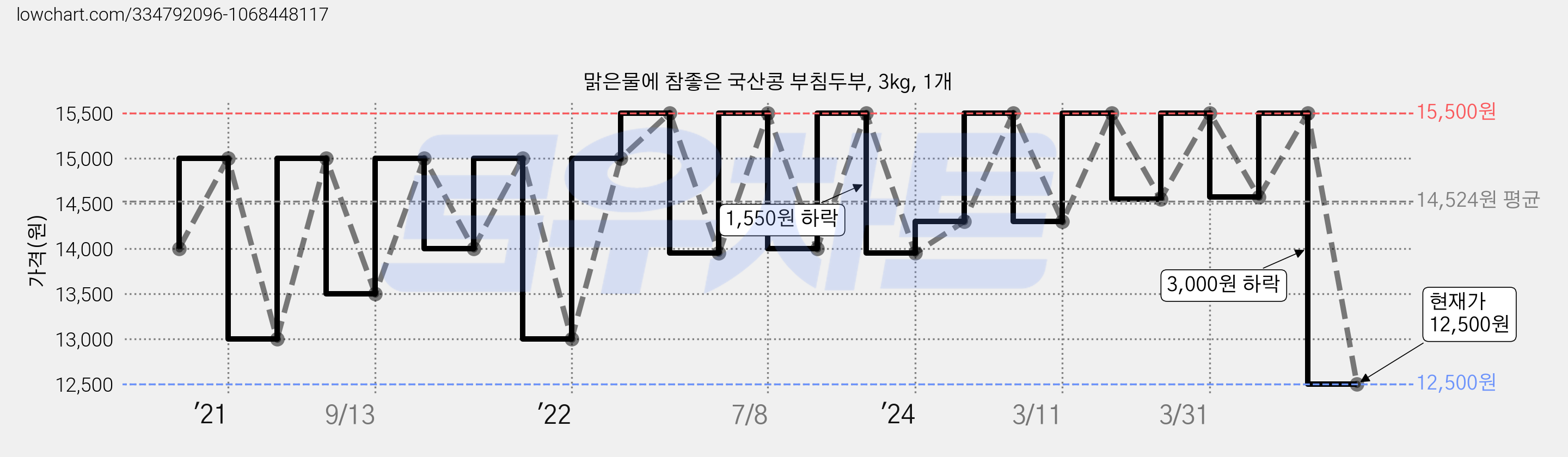 맑은물에 참좋은 국산콩 부침두부, 3kg, 1개 가격 변동 차트, 현재가 12,500원, 관측 최저가 11,900원