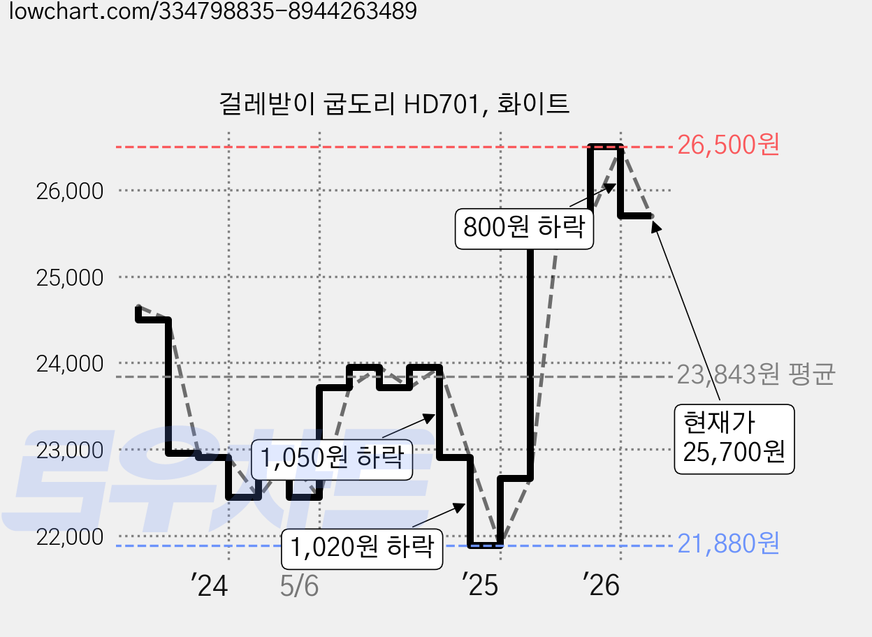 걸레받이 굽도리 HD701, 화이트 가격 변동 차트, 현재가 25,700원, 관측 최저가 21,880원