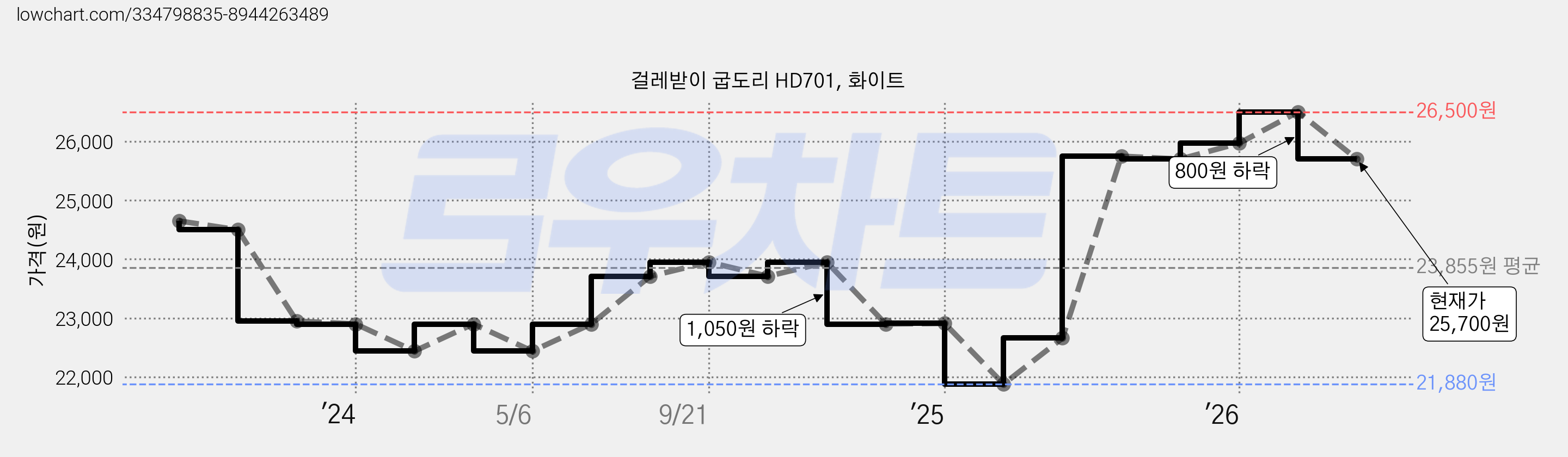 걸레받이 굽도리 HD701, 화이트 가격 변동 차트, 현재가 25,700원, 관측 최저가 21,880원