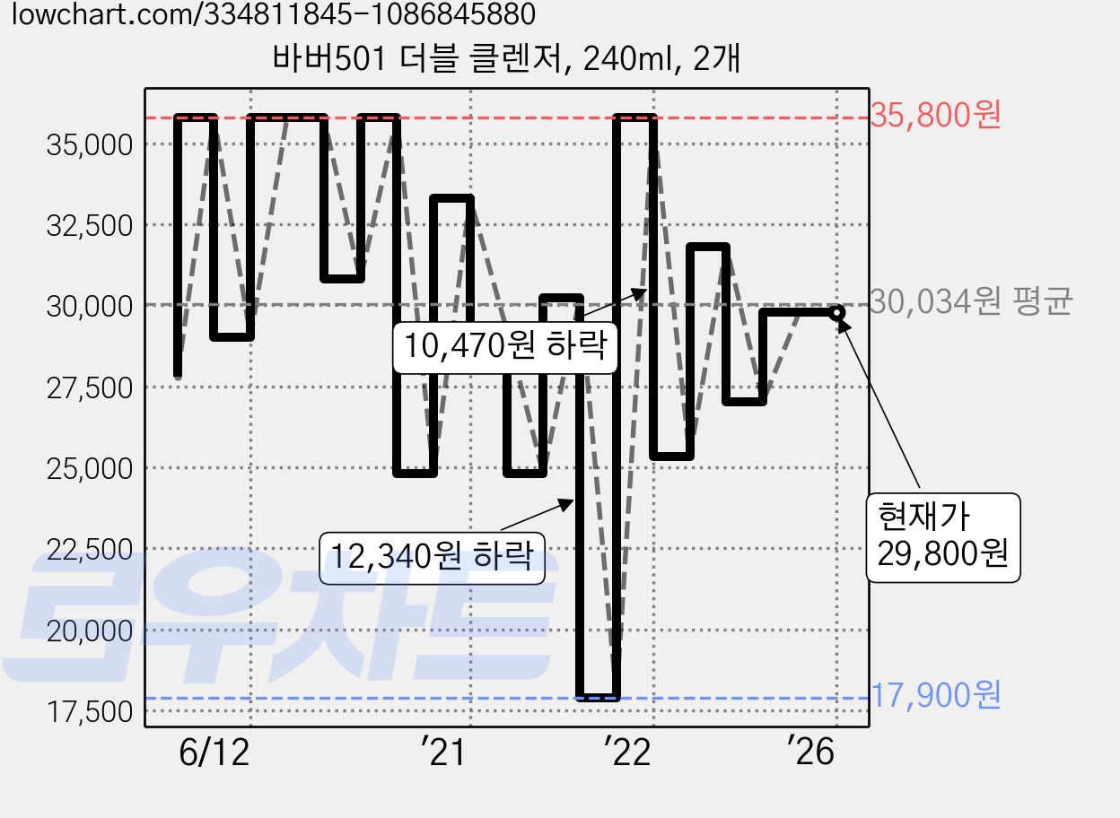 바버501 더블 클렌저, 240ml, 2개 가격 변동 차트, 현재가 29,800원, 역대최저가