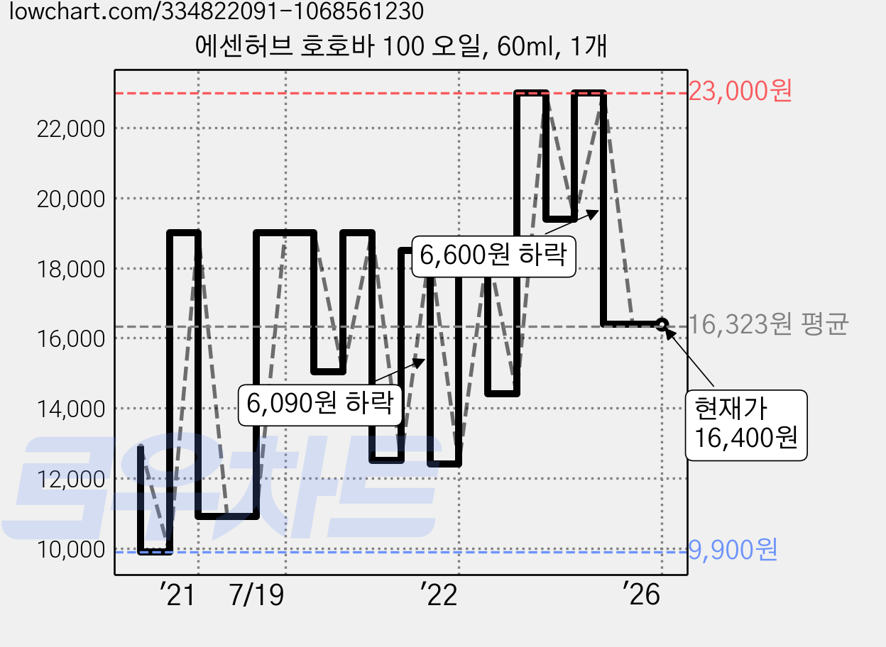 에센허브 호호바 100 오일, 60ml, 1개 가격 변동 차트, 현재가 16,400원, 역대최저가
