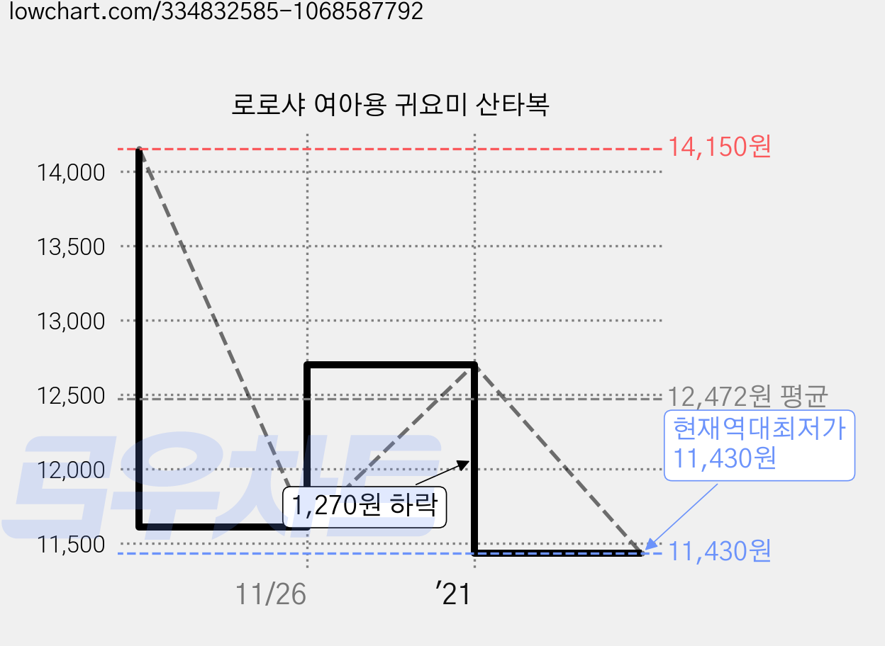 로로샤 여아용 귀요미 산타복 가격 변동 차트, 현재가 11,430원, 역대최저가