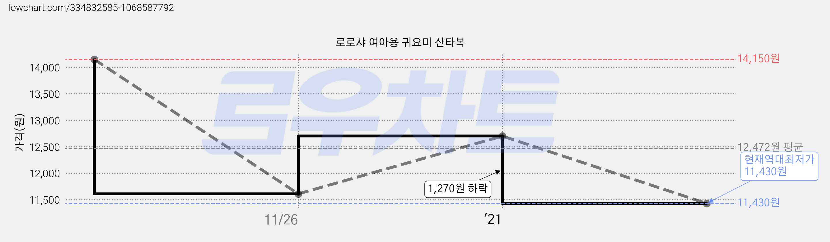 로로샤 여아용 귀요미 산타복 가격 변동 차트, 현재가 11,430원, 역대최저가