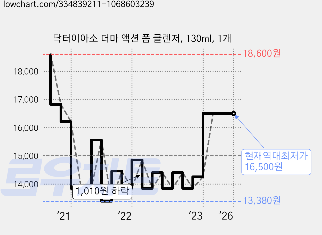 닥터이아소 더마 액션 폼 클렌저, 130ml, 1개 가격 변동 차트, 현재가 16,500원, 역대최저가