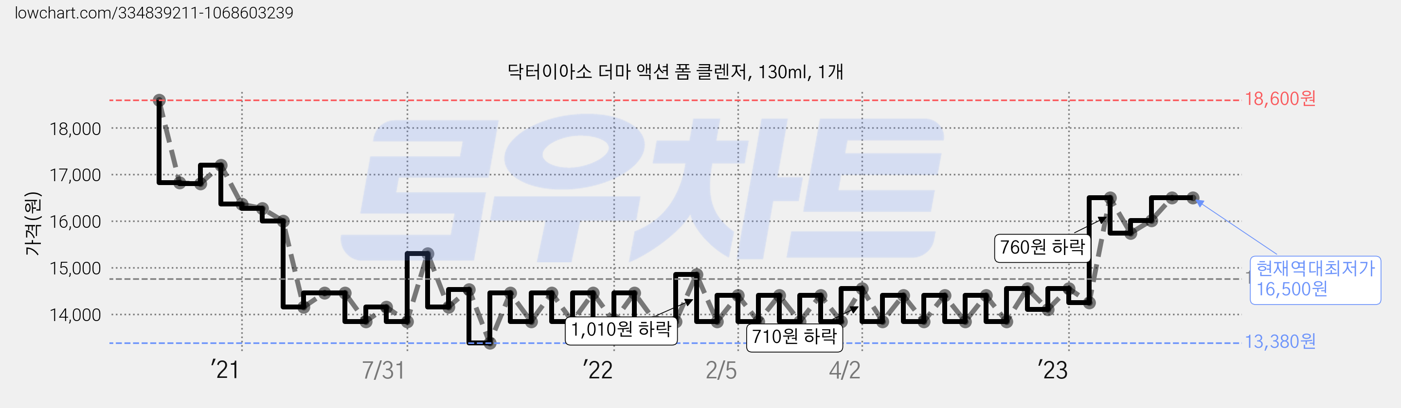 닥터이아소 더마 액션 폼 클렌저, 130ml, 1개 가격 변동 차트, 현재가 16,500원, 역대최저가