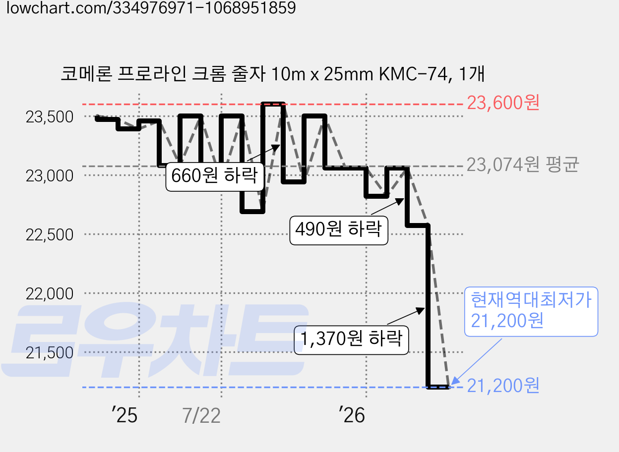 코메론 프로라인 크롬 줄자 10m x 25mm KMC-74, 1개 가격 변동 차트, 현재가 21,200원, 역대최저가