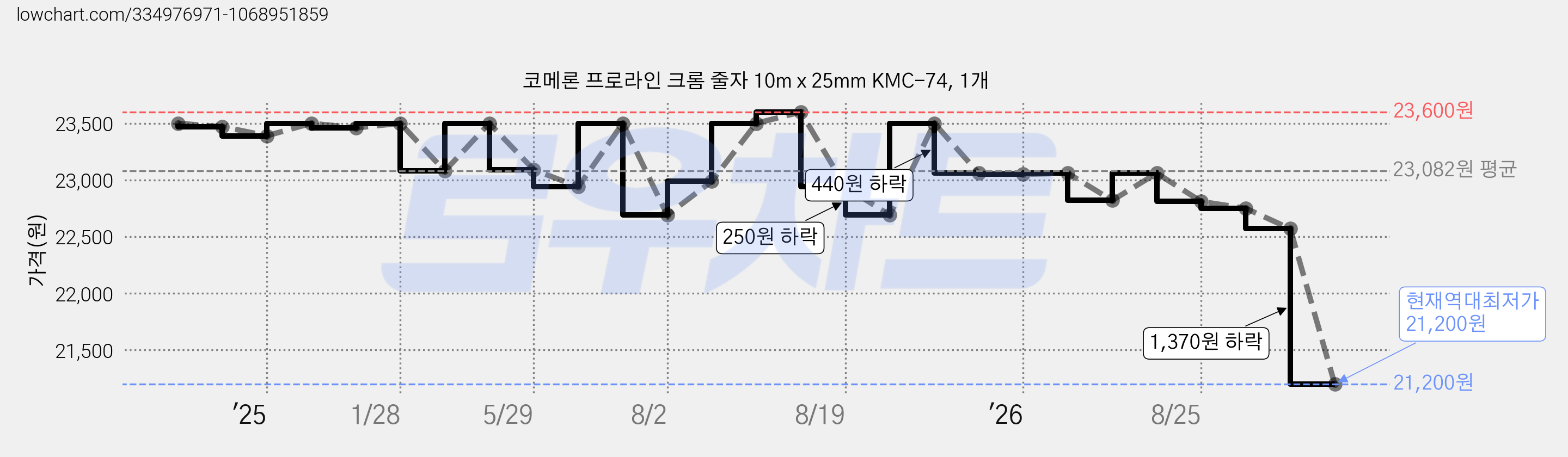 코메론 프로라인 크롬 줄자 10m x 25mm KMC-74, 1개 가격 변동 차트, 현재가 21,200원, 역대최저가