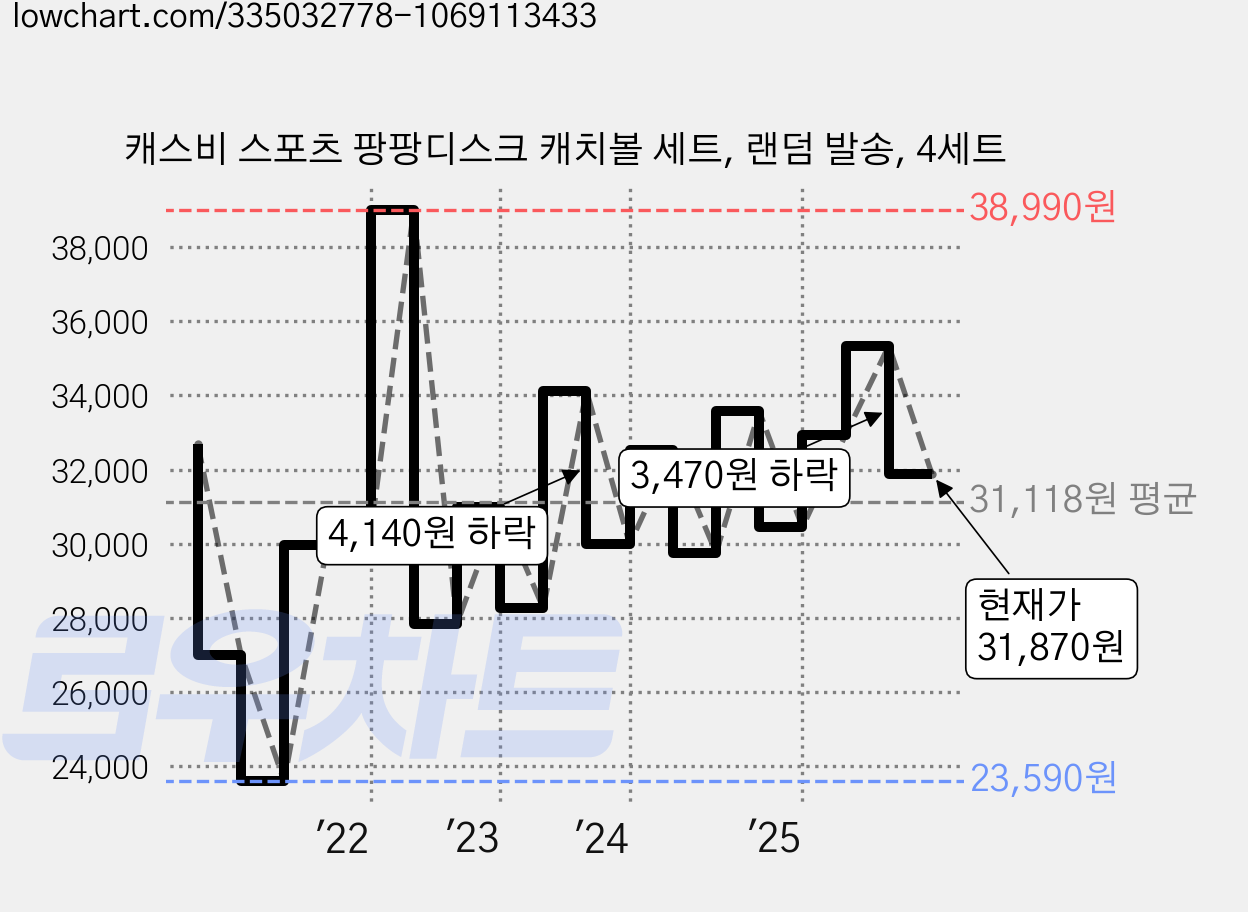 캐스비 스포츠 팡팡디스크 캐치볼 세트, 랜덤 발송, 4세트 가격 변동 차트, 현재가 31,870원, 관측 최저가 23,590원