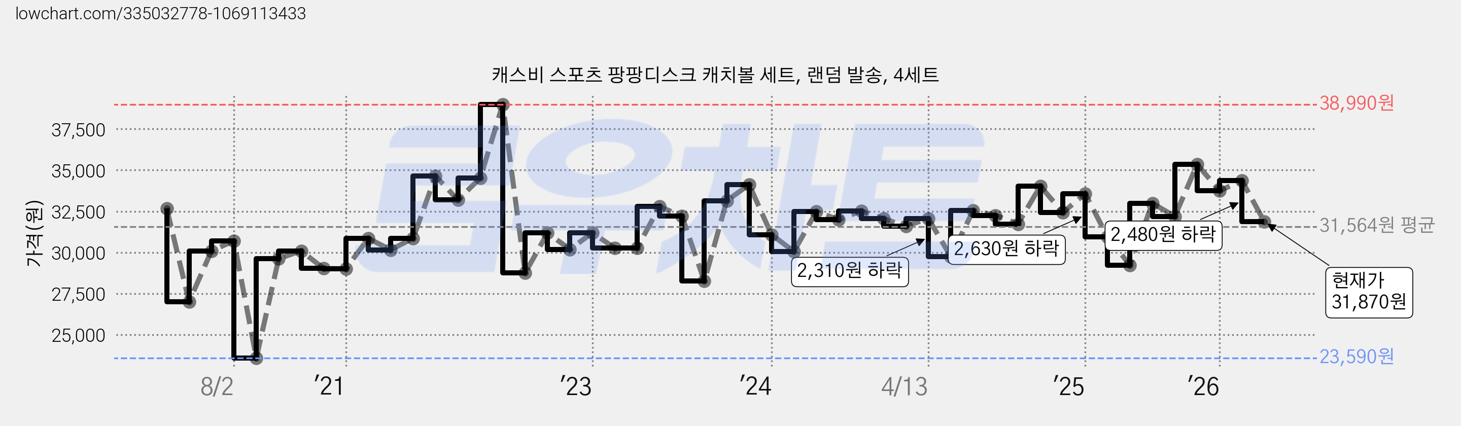 캐스비 스포츠 팡팡디스크 캐치볼 세트, 랜덤 발송, 4세트 가격 변동 차트, 현재가 31,870원, 관측 최저가 23,590원