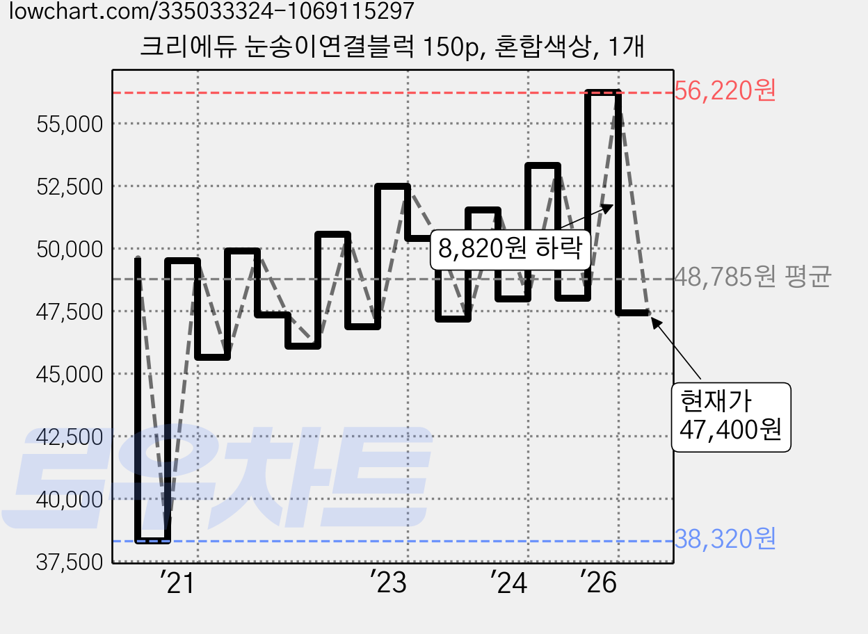 크리에듀 눈송이연결블럭 150p, 혼합색상, 1개 가격 변동 차트, 현재가 47,400원, 관측 최저가 38,320원