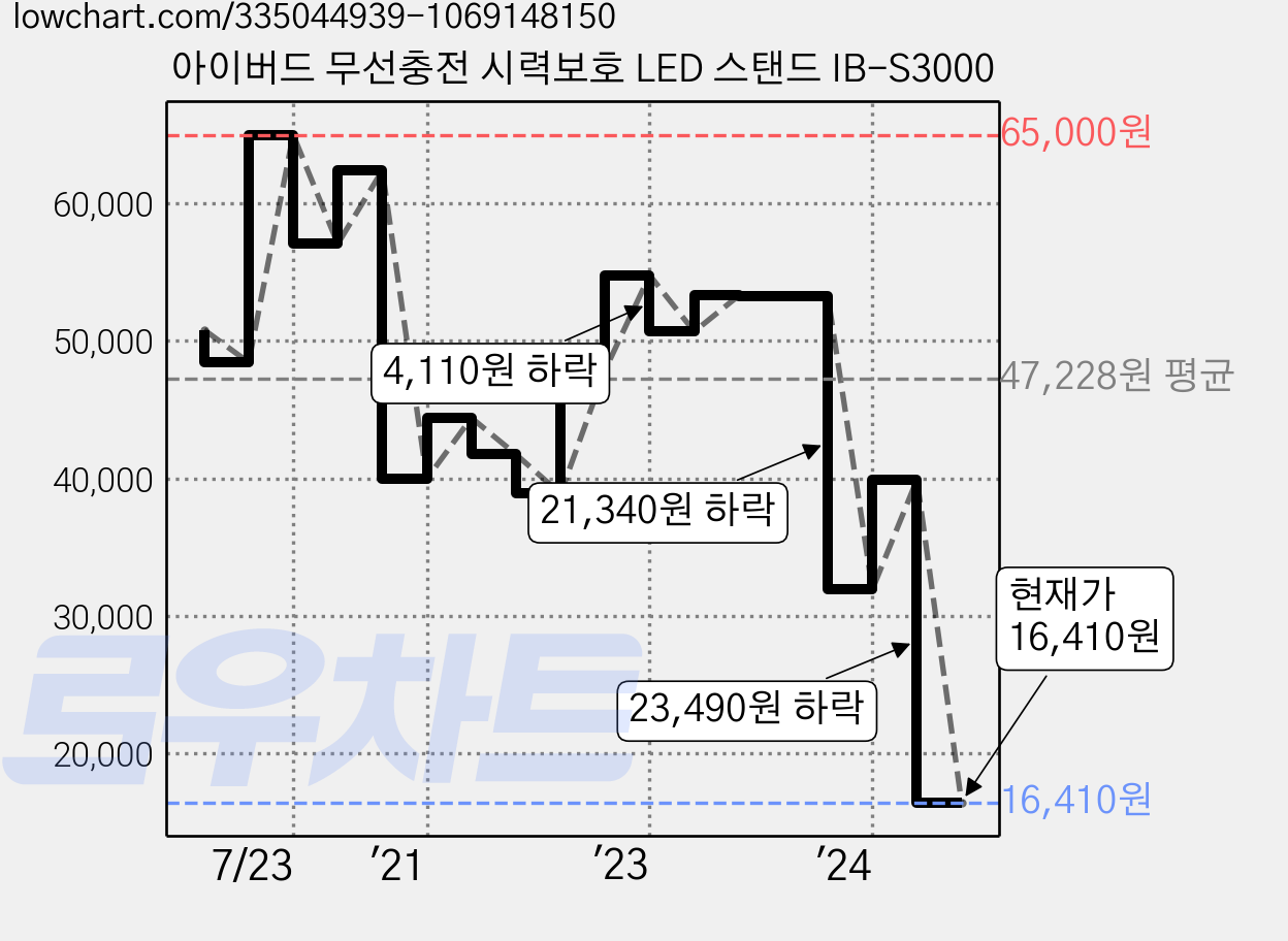 아이버드 무선충전 시력보호 LED 스탠드 IB-S3000 가격 변동 차트, 현재가 16,410원, 관측 최저가 13,900원