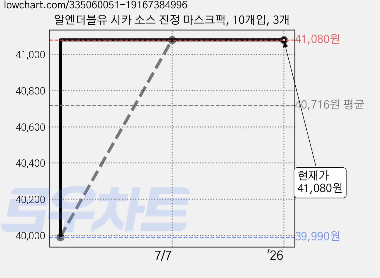 알엔더블유 시카 소스 진정 마스크팩, 10개입, 3개 가격 변동 차트, 현재가 41,080원, 역대최저가