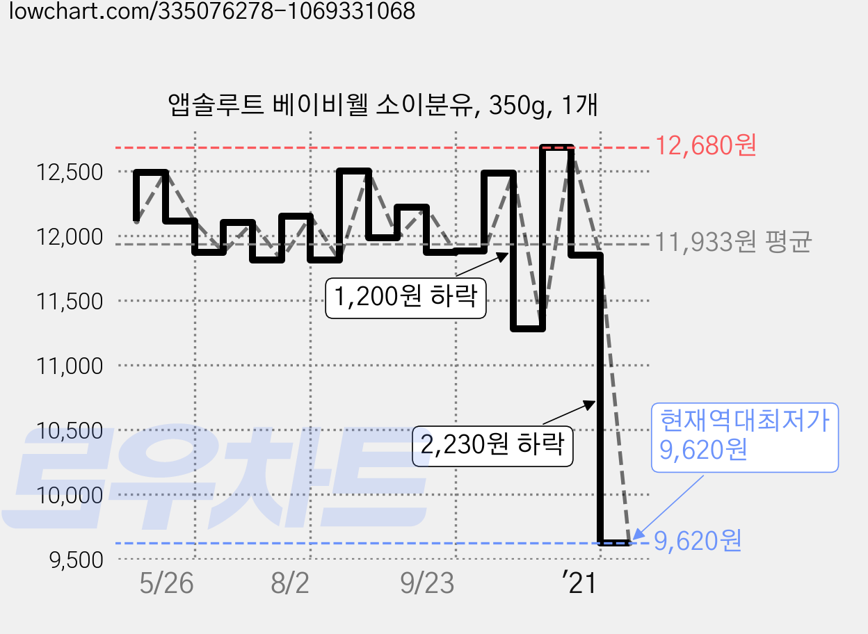 앱솔루트 베이비웰 소이분유, 350g, 1개 가격 변동 차트, 현재가 9,620원, 역대최저가