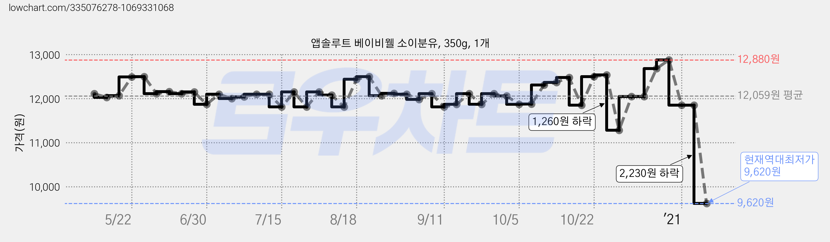 앱솔루트 베이비웰 소이분유, 350g, 1개 가격 변동 차트, 현재가 9,620원, 역대최저가