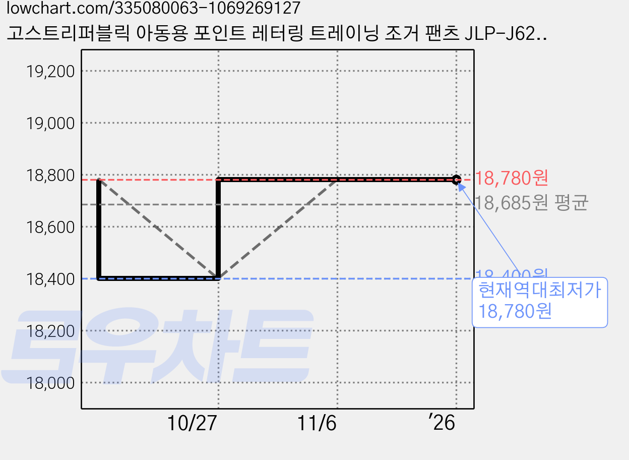 고스트리퍼블릭 아동용 포인트 레터링 트레이닝 조거 팬츠 JLP-J622 가격 변동 차트, 현재가 18,780원, 역대최저가