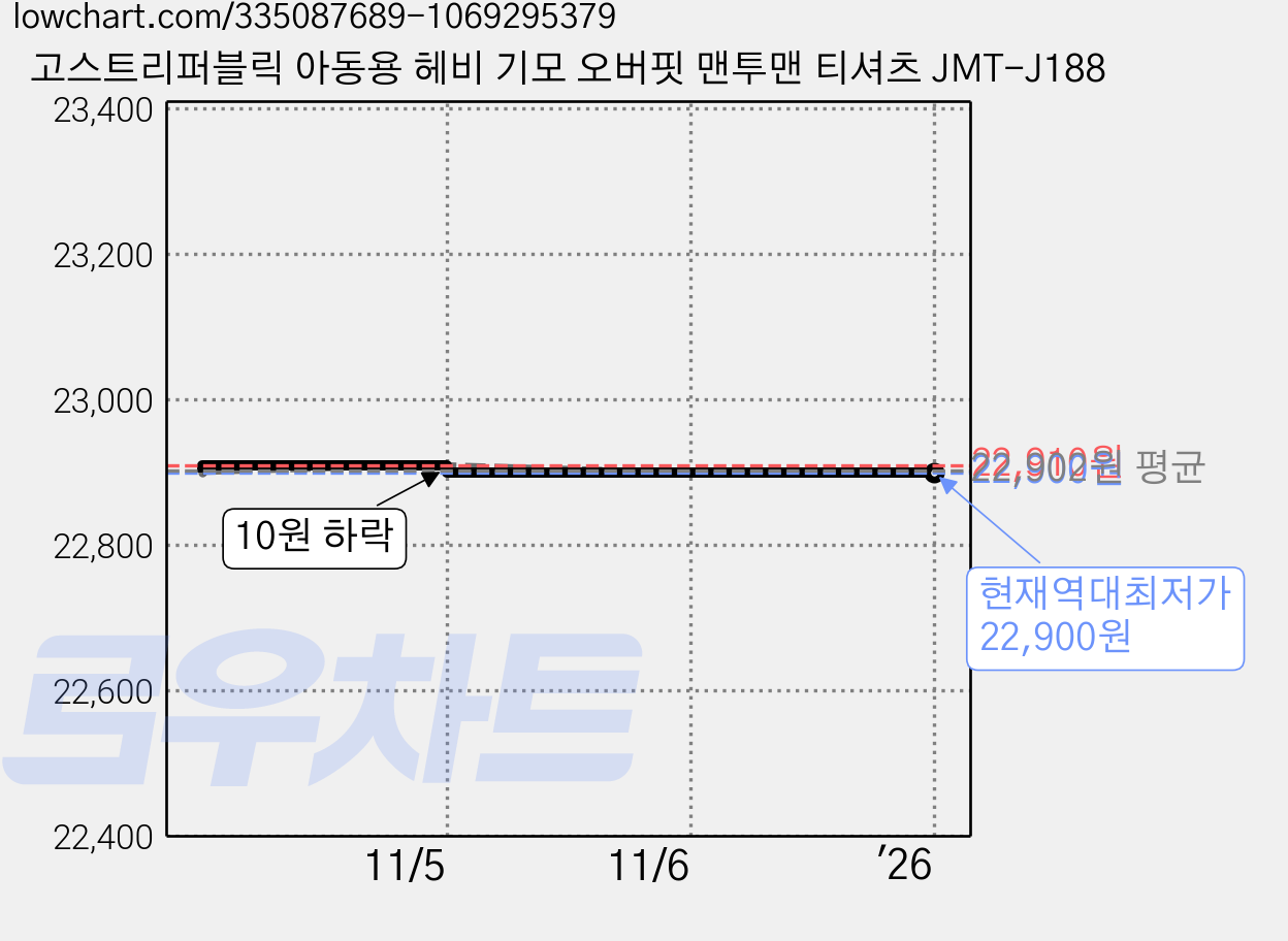 고스트리퍼블릭 아동용 헤비 기모 오버핏 맨투맨 티셔츠 JMT-J188 가격 변동 차트, 현재가 22,900원, 역대최저가