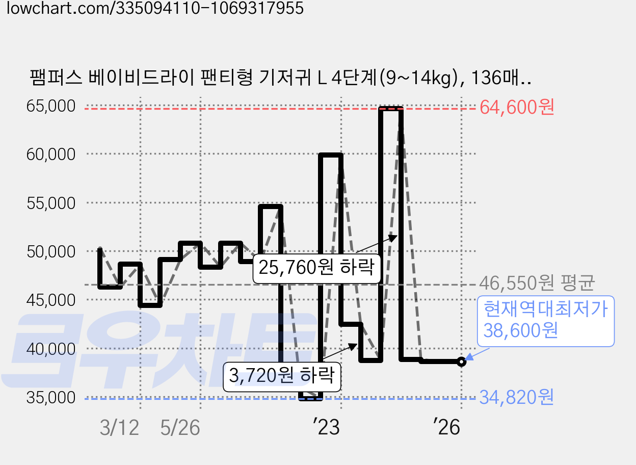 팸퍼스 베이비드라이 팬티형 기저귀 L 4단계(9~14kg), 136매, 대형 가격 변동 차트, 현재가 38,600원, 역대최저가
