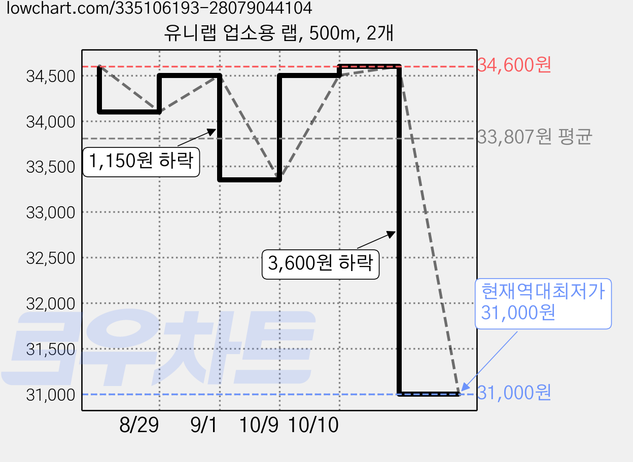 유니랩 업소용 랩, 500m, 2개 가격 변동 차트, 현재가 31,000원, 역대최저가