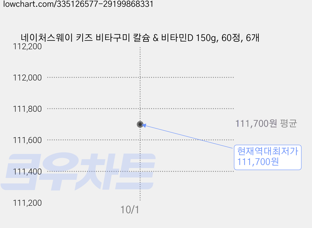 네이처스웨이 키즈 비타구미 칼슘 & 비타민D 150g, 60정, 6개 가격 변동 차트, 현재가 111,700원, 역대최저가
