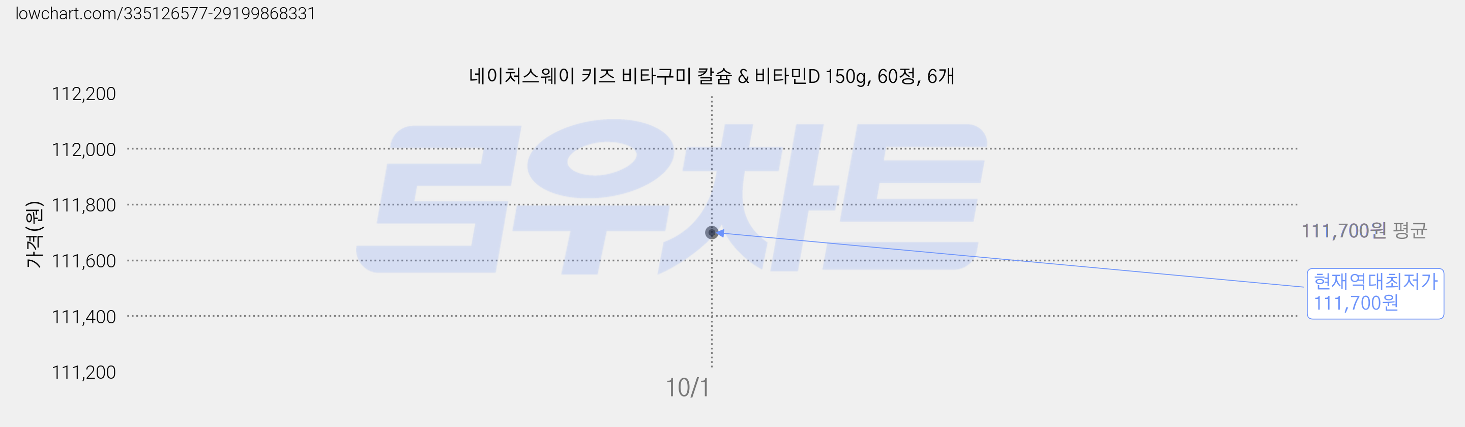 네이처스웨이 키즈 비타구미 칼슘 & 비타민D 150g, 60정, 6개 가격 변동 차트, 현재가 111,700원, 역대최저가