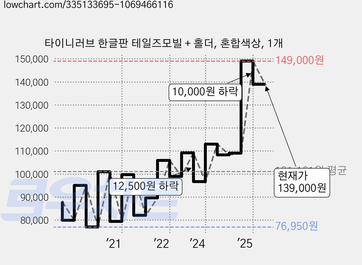 타이니러브 한글판 테일즈모빌 + 홀더, 혼합색상, 1개 가격 변동 차트, 현재가 139,000원, 관측 최저가 76,950원