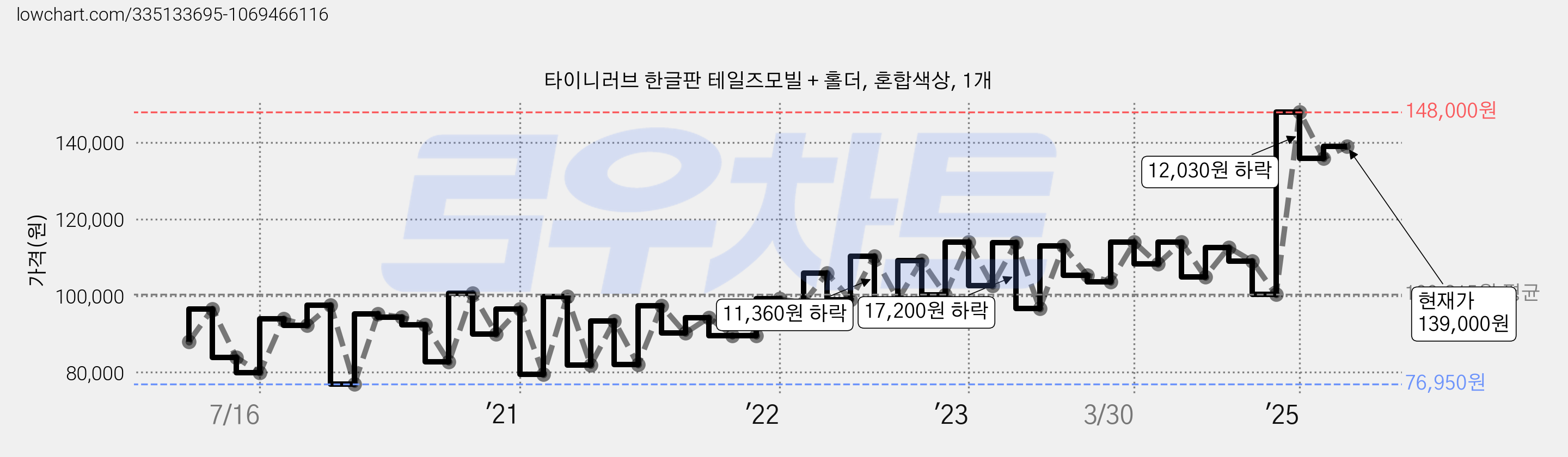 타이니러브 한글판 테일즈모빌 + 홀더, 혼합색상, 1개 가격 변동 차트, 현재가 139,000원, 관측 최저가 76,950원