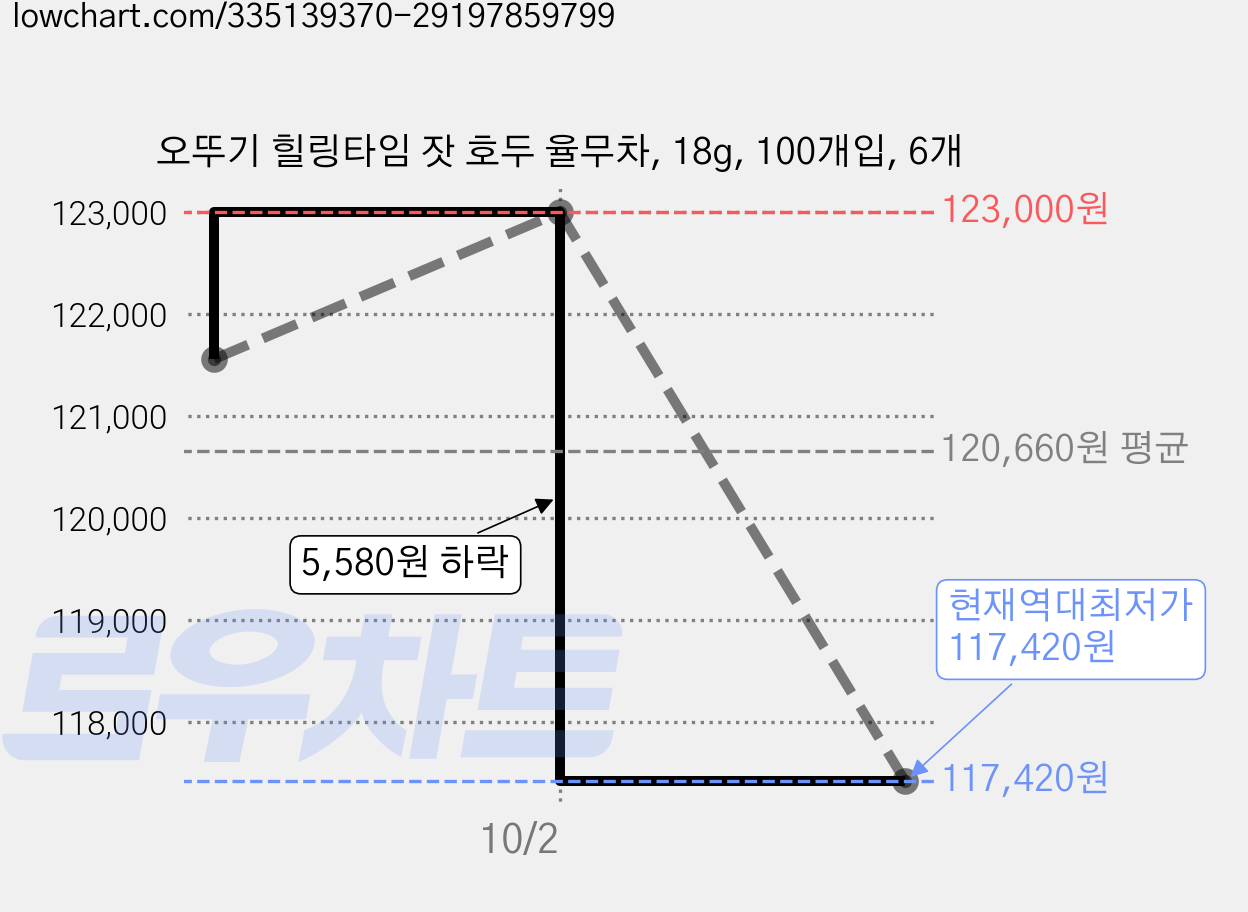 오뚜기 힐링타임 잣 호두 율무차, 18g, 100개입, 6개 가격 변동 차트, 현재가 117,420원, 역대최저가