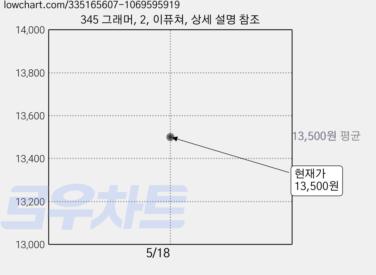 345 그래머, 2, 이퓨쳐, 상세 설명 참조 가격 변동 차트, 현재가 13,500원