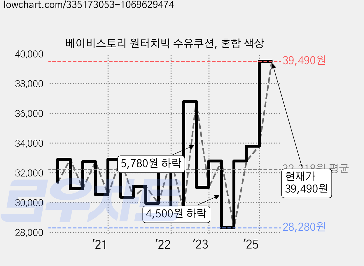 베이비스토리 원터치빅 수유쿠션, 혼합 색상 가격 변동 차트, 현재가 39,490원, 역대최저가
