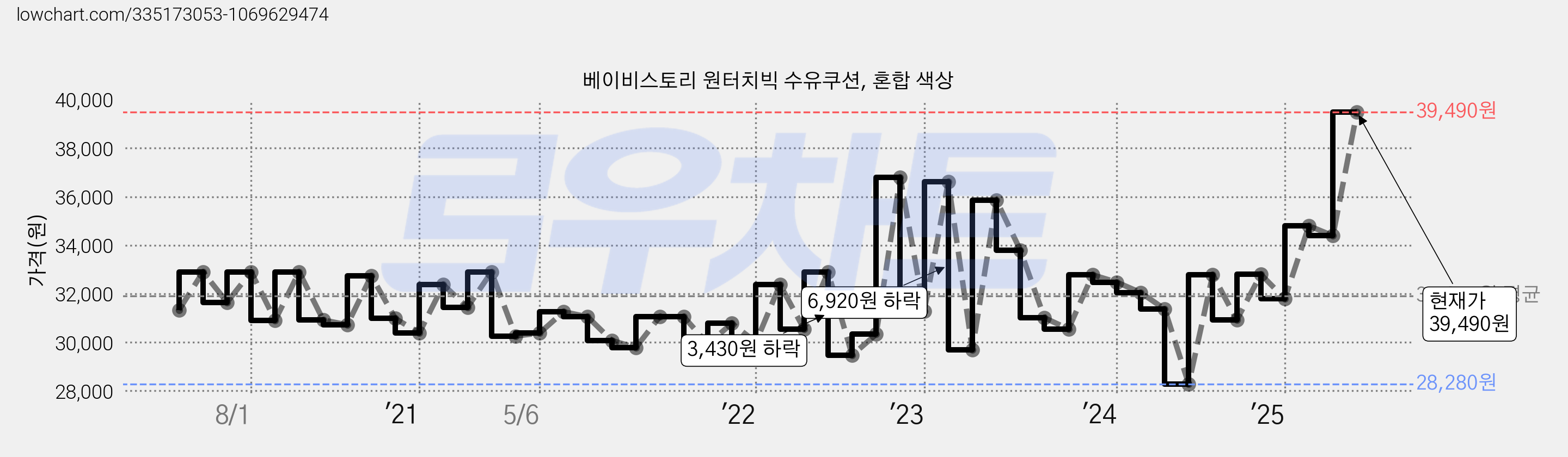 베이비스토리 원터치빅 수유쿠션, 혼합 색상 가격 변동 차트, 현재가 39,490원, 역대최저가
