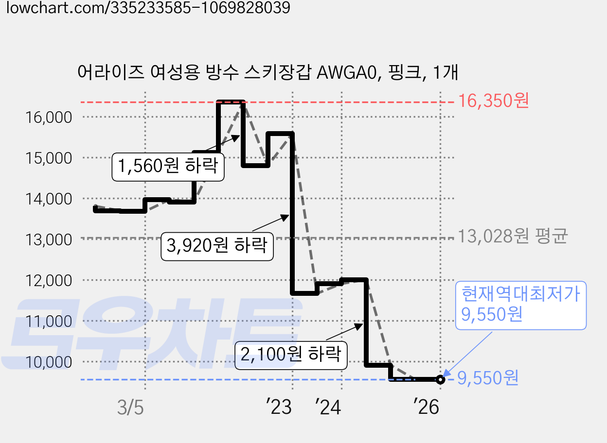 어라이즈 여성용 방수 스키장갑 AWGA0, 핑크, 1개 가격 변동 차트, 현재가 9,550원, 역대최저가