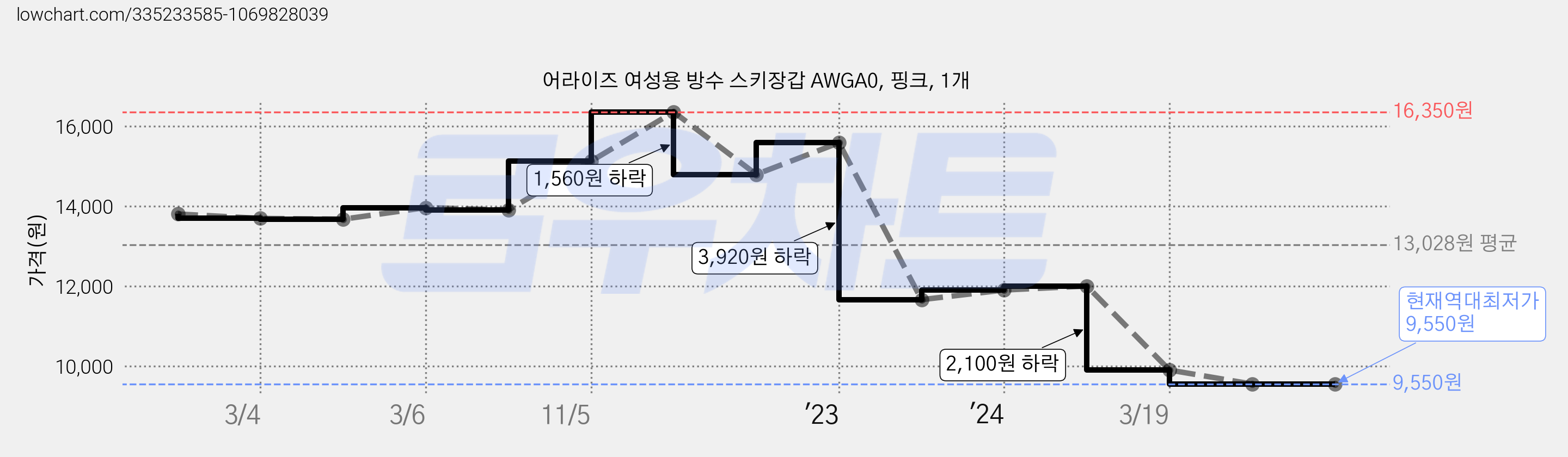 어라이즈 여성용 방수 스키장갑 AWGA0, 핑크, 1개 가격 변동 차트, 현재가 9,550원, 역대최저가