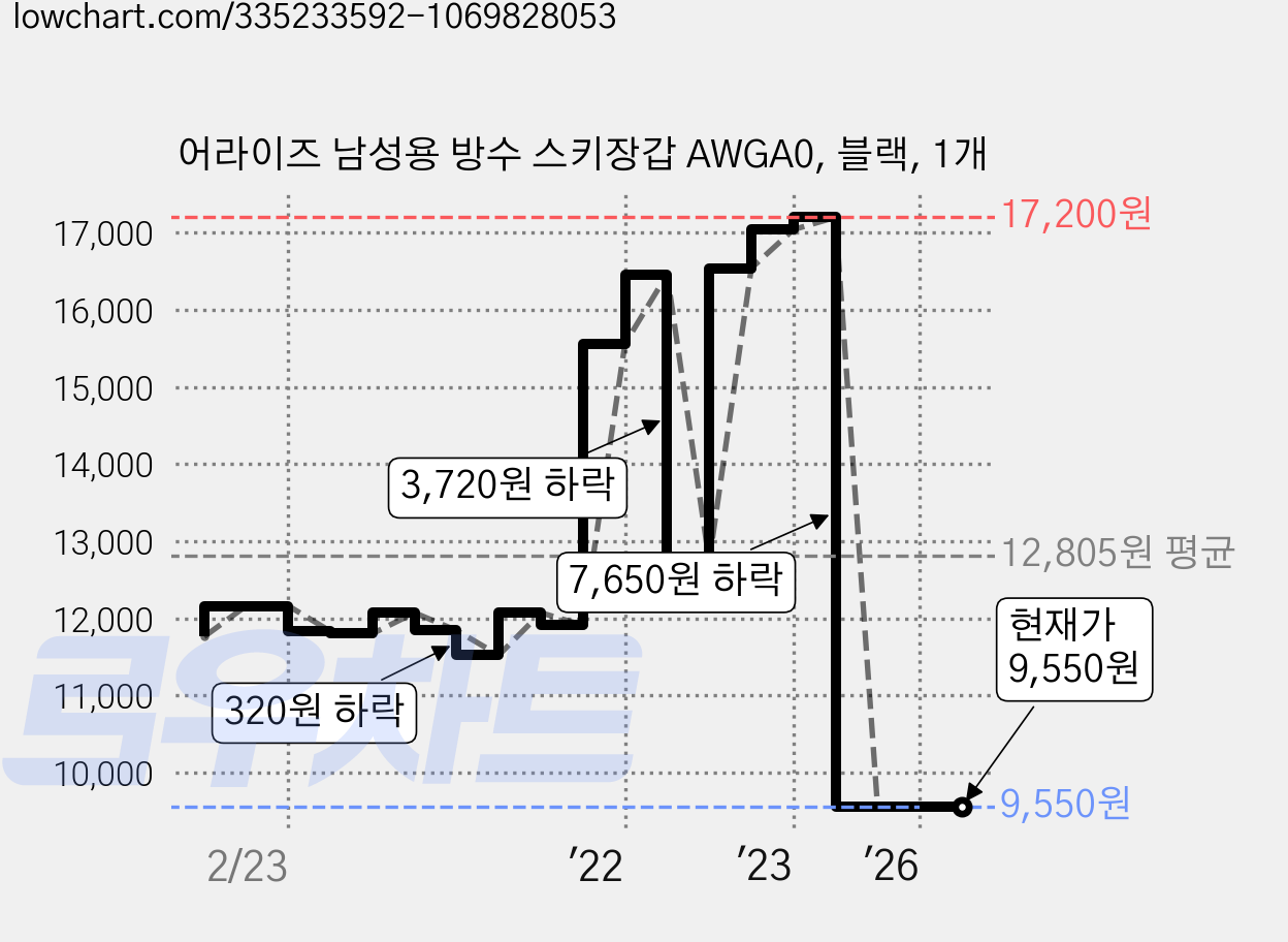 어라이즈 남성용 방수 스키장갑 AWGA0, 블랙, 1개 가격 변동 차트, 현재가 9,550원, 관측 최저가 9,350원