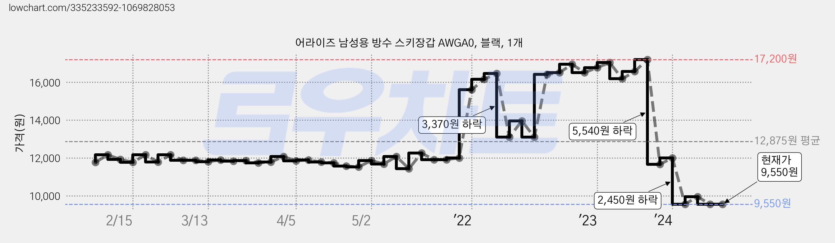 어라이즈 남성용 방수 스키장갑 AWGA0, 블랙, 1개 가격 변동 차트, 현재가 9,550원, 관측 최저가 9,350원