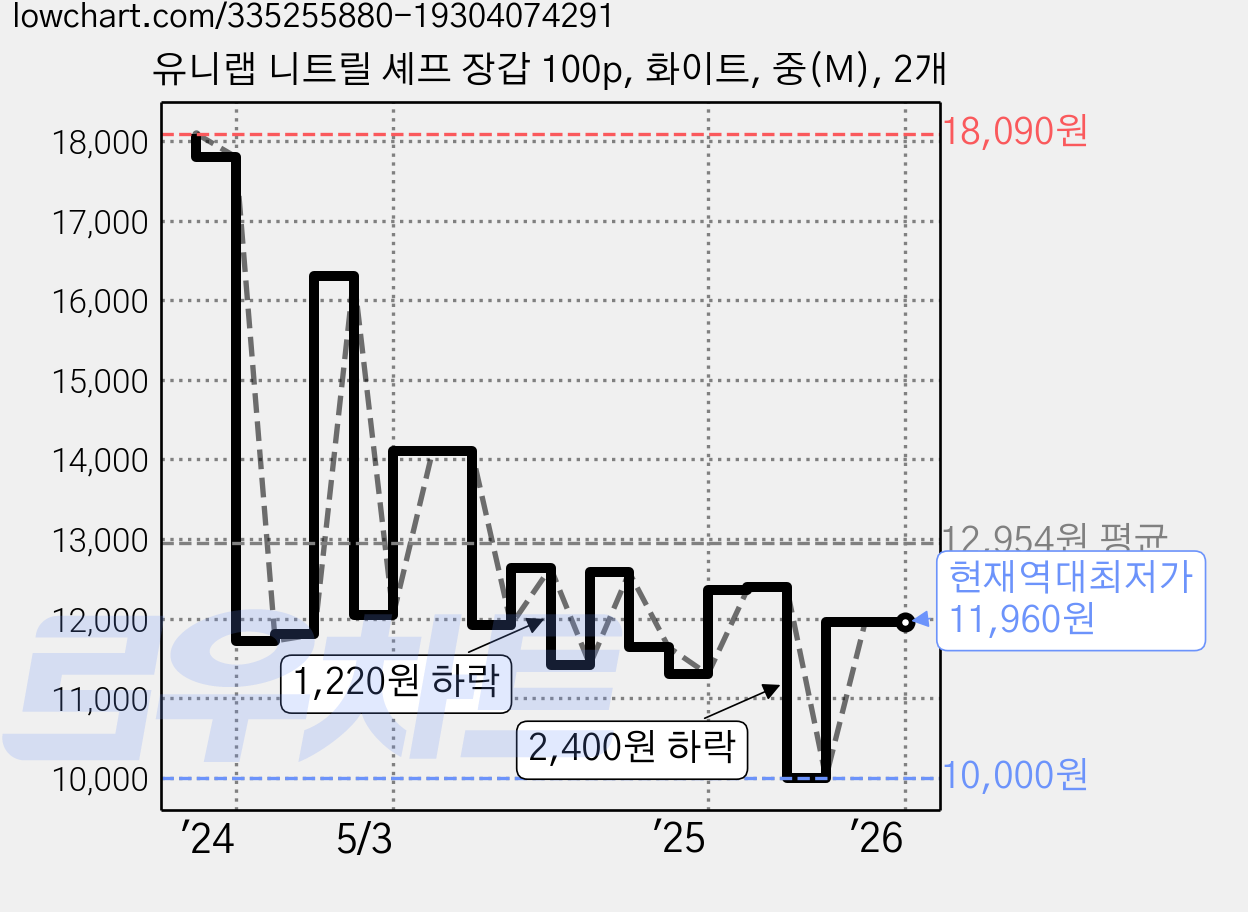 유니랩 니트릴 셰프 장갑 100p, 화이트, 중(M), 2개 가격 변동 차트, 현재가 11,960원, 역대최저가