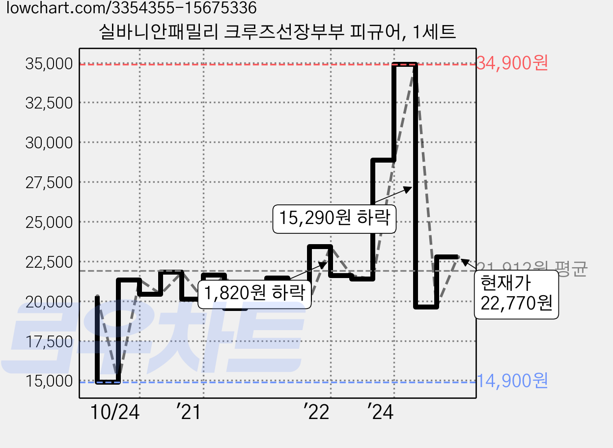 실바니안패밀리 크루즈선장부부 피규어, 1세트 가격 변동 차트, 현재가 22,770원, 관측 최저가 14,460원