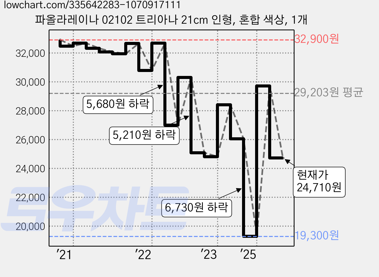파올라레이나 02102 트리아나 21cm 인형, 혼합 색상, 1개 가격 변동 차트, 현재가 24,710원, 관측 최저가 19,300원