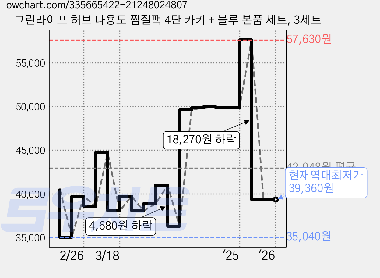 그린라이프 허브 다용도 찜질팩 4단 카키 + 블루 본품 세트, 3세트 가격 변동 차트, 현재가 39,360원, 역대최저가