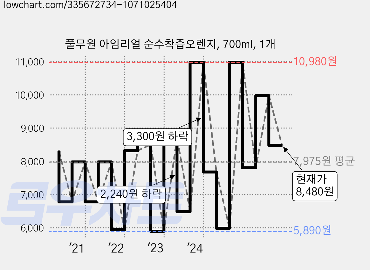 풀무원 아임리얼 순수착즙오렌지, 700ml, 1개 가격 변동 차트, 현재가 8,480원, 관측 최저가 5,750원