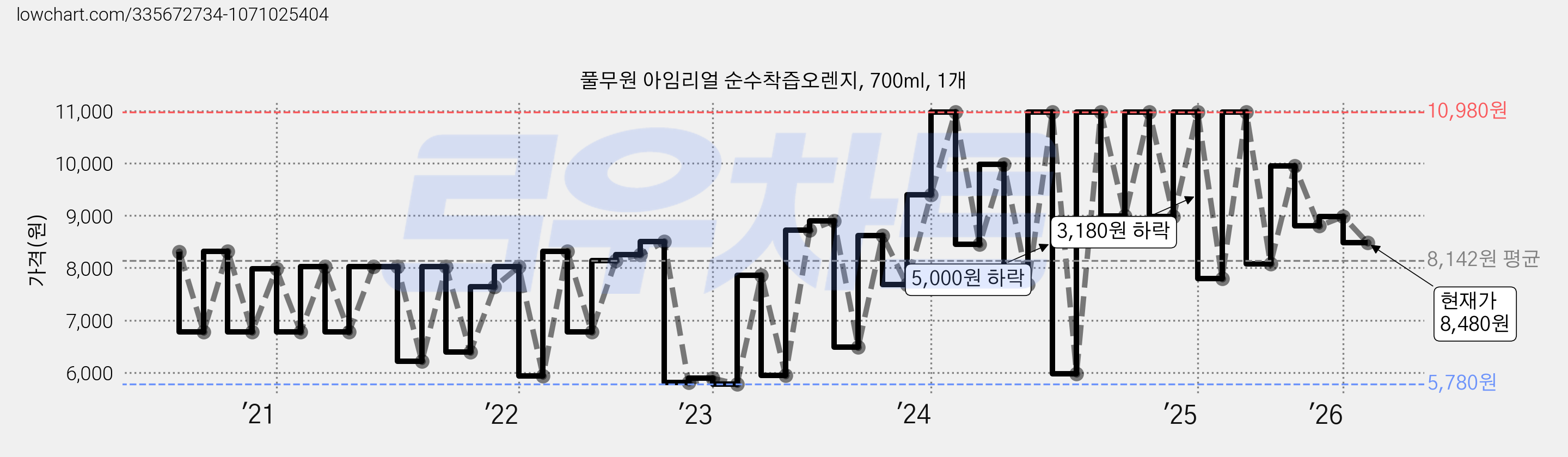 풀무원 아임리얼 순수착즙오렌지, 700ml, 1개 가격 변동 차트, 현재가 8,480원, 관측 최저가 5,750원