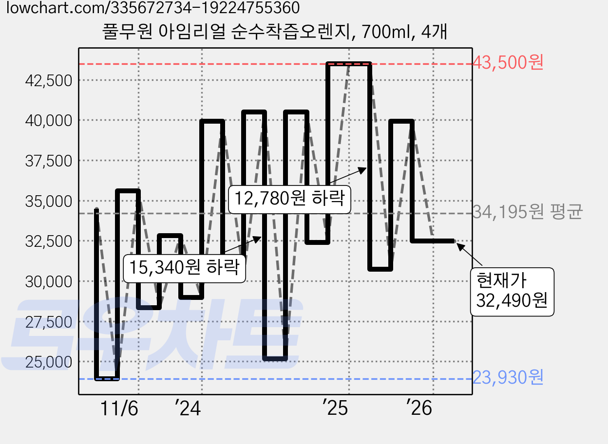풀무원 아임리얼 순수착즙오렌지, 700ml, 4개 가격 변동 차트, 현재가 32,490원, 관측 최저가 23,930원