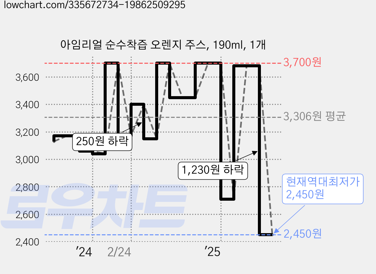 아임리얼 순수착즙 오렌지 주스, 190ml, 1개 가격 변동 차트, 현재가 2,450원, 역대최저가