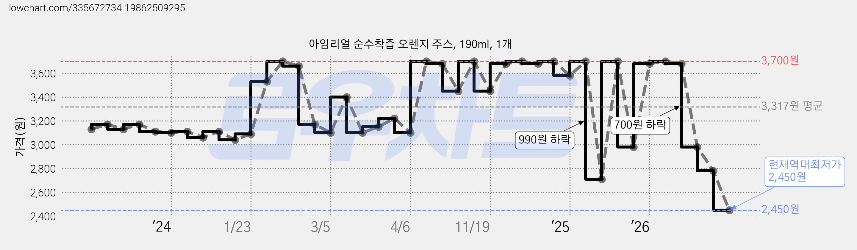 아임리얼 순수착즙 오렌지 주스, 190ml, 1개 가격 변동 차트, 현재가 2,450원, 역대최저가